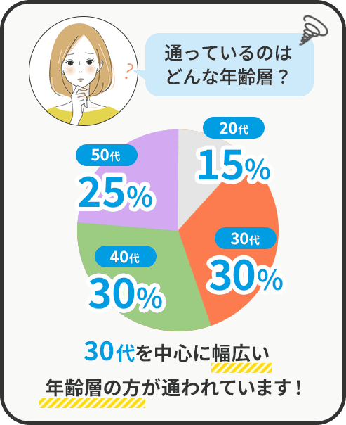 通っているのはどんな年齢層？30代を中心に幅広い年齢層の方が通われています！